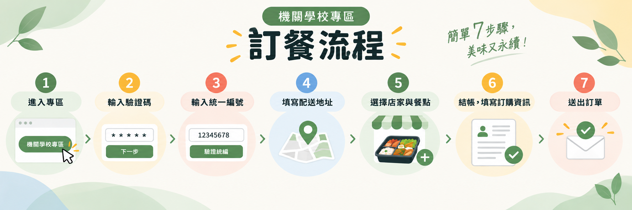 機關學校專區訂餐流程：1 進入專區、2 輸入驗證碼、3 輸入統一編號、4 填寫配送地址、5 選擇店家與餐點、6 結帳填寫訂購資訊、7 送出訂單
